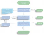 مراحل پذیرش طرح ها